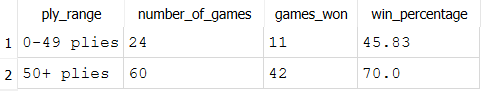 Table of win percentages