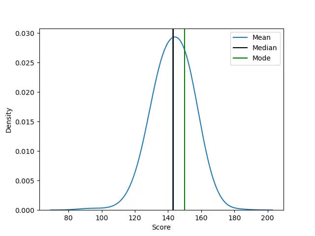 Bell curve of scores