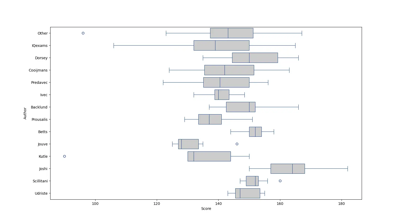 Boxplot of authors (visible are the ranges of scores for each author)