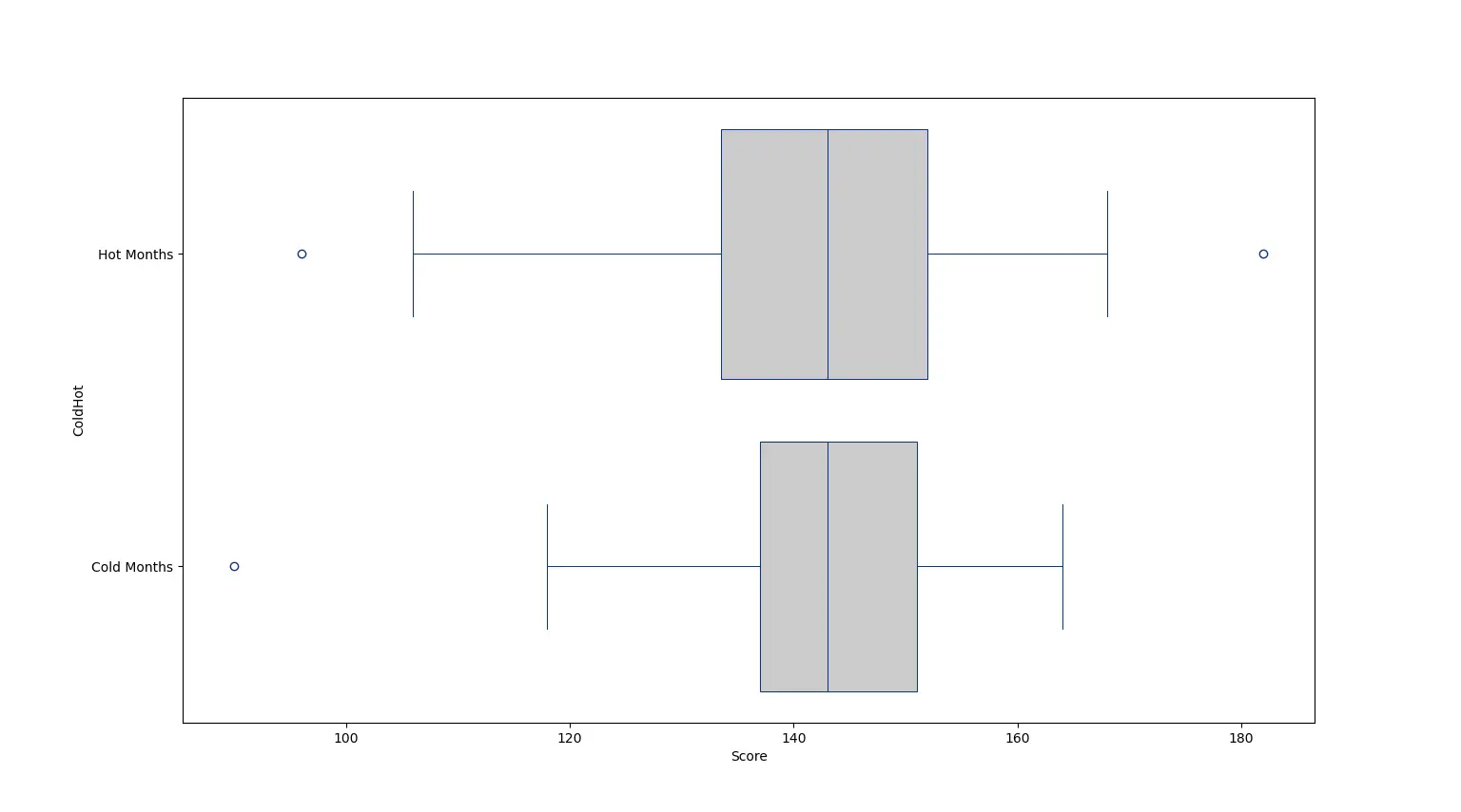 Boxplot of tests taken in hot months versus cold months