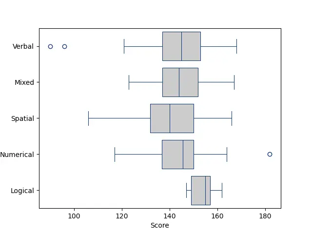 Boxplot of test types