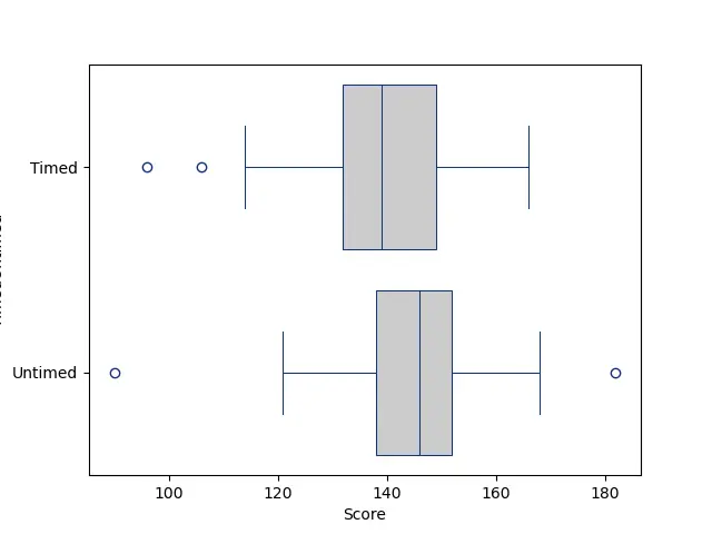 Boxplot of timed versus untimed tests