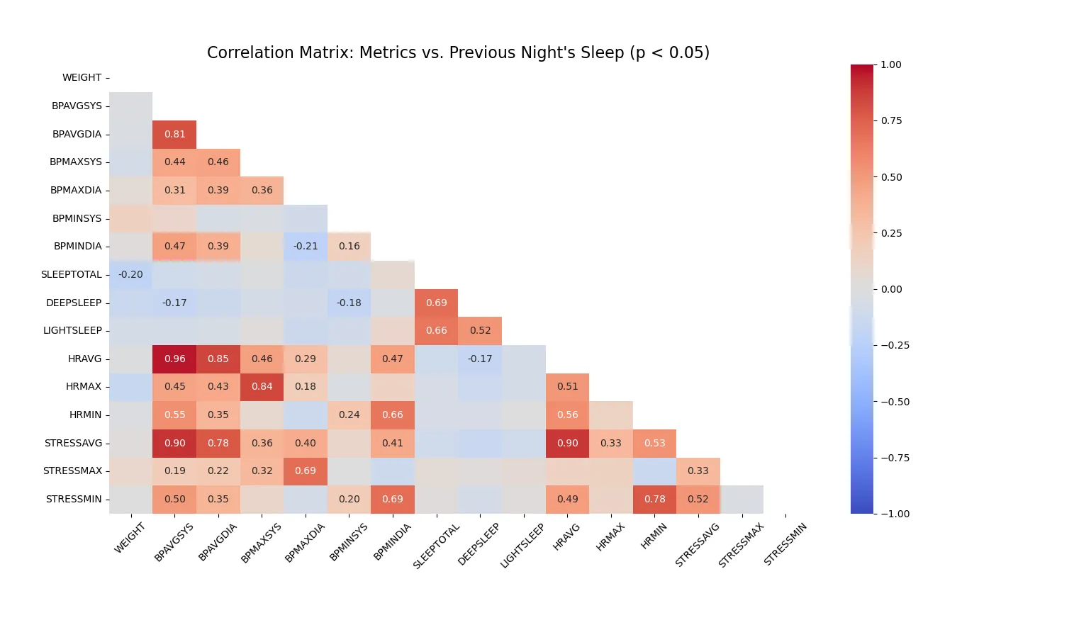 These are the correlations of the variables with each other, the more red the higher positive, the more blue the lower negative