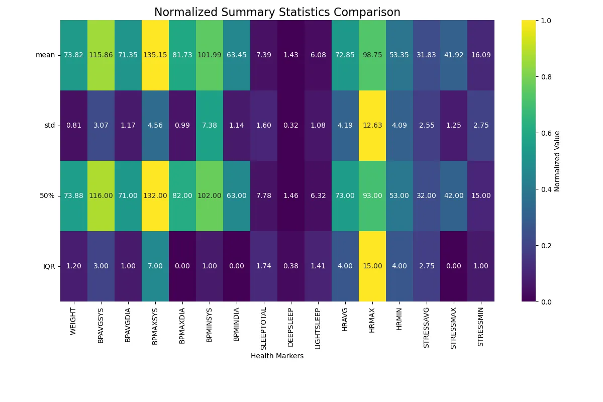 The colors are normalized by row based on the value inside the box (the highest numbers are yellow, the lowest numbers are dark blue)