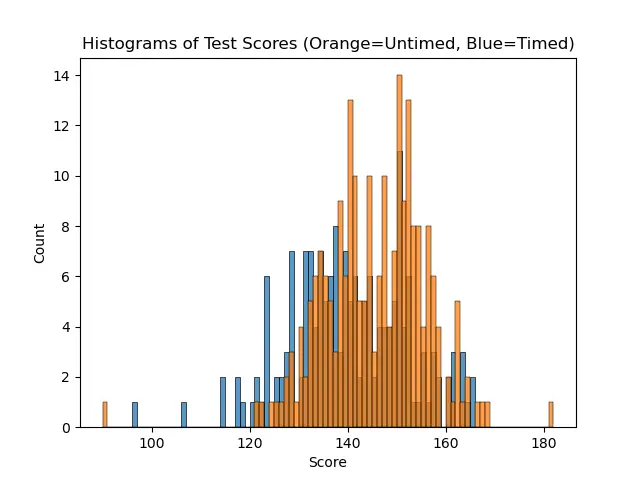 Histogram of timed/untimed scores superimposed on each other