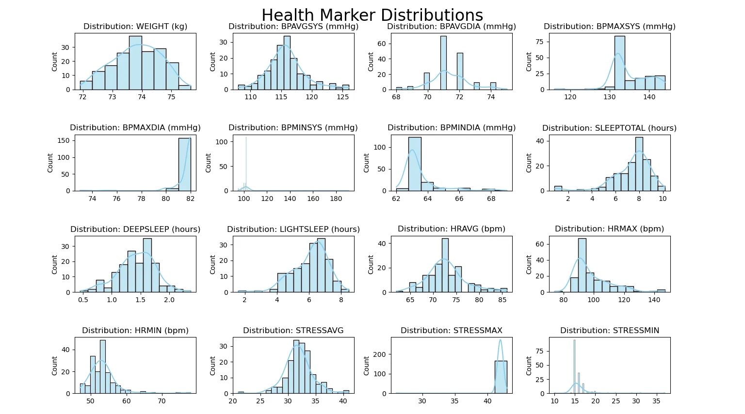 These are the overall distributions of the variables measured by me and by the watch
