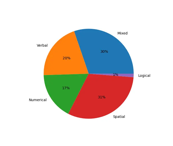 Pie chart of test types
