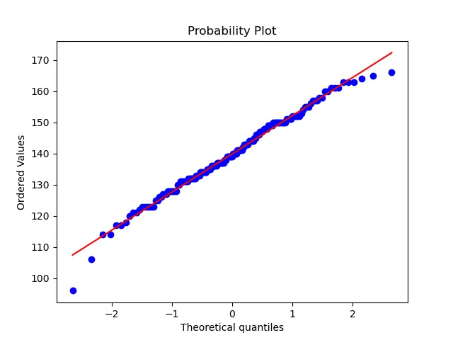 Probability plot of timed scores