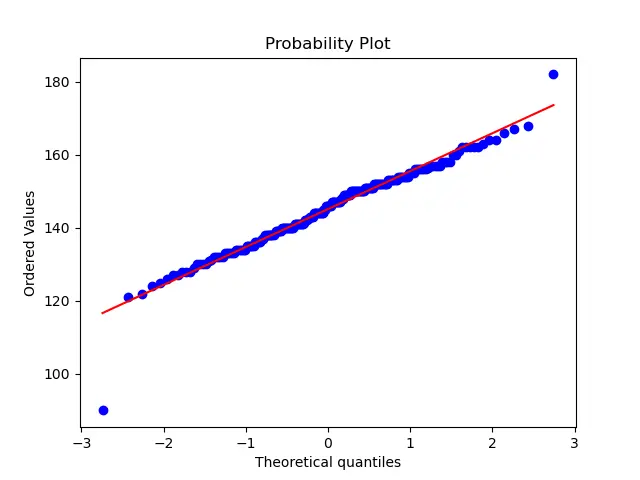 Probabliity plot of untimed scores