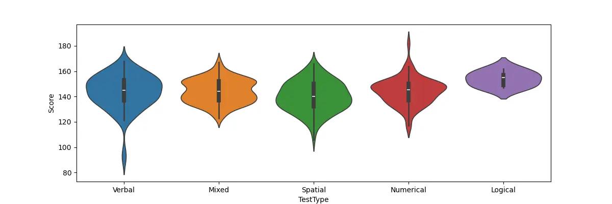 Violin plot of test types
